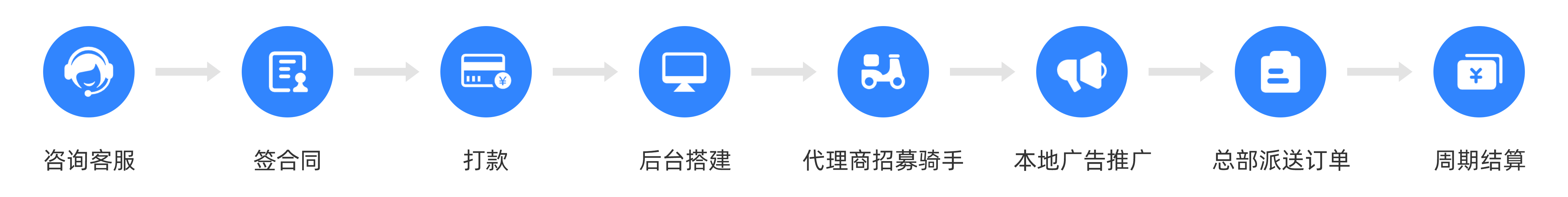 加盟流程图